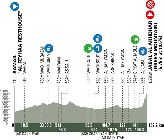 2023 Tour of Oman stage 5 profile